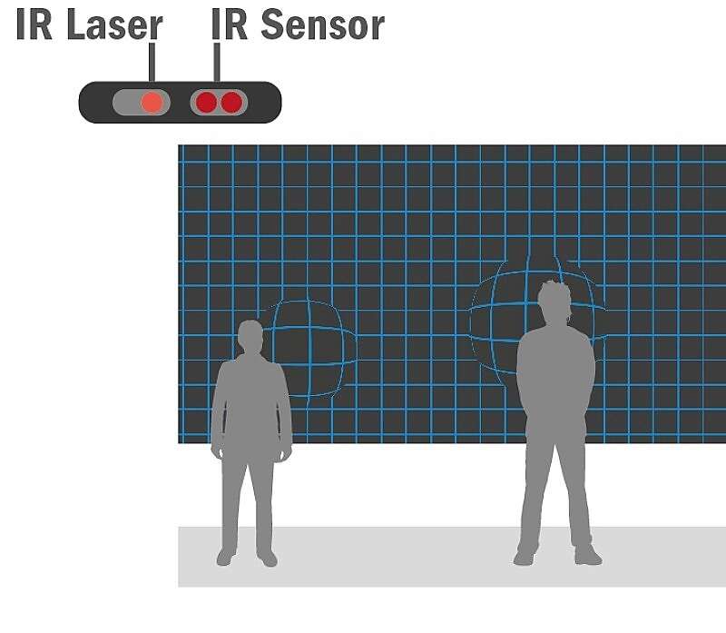 A computer works out where people are by using data from a 3D camera equipped with an IR sensor and IR laser. 