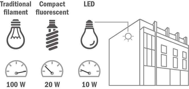 Diagram: 100 watts for a traditional lightbulb is equivalent to 20 watts for a fluorescent light and 10 watts for an LED lamp. 