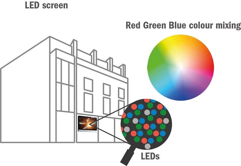 An LED screen has an array of red, green, and blue dots, or LEDs, which produce different ratios of light to create pictures.