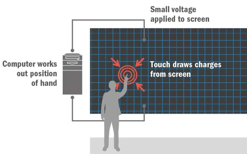 As your touch draws charges from the screen, a computer works out the position of your hand.