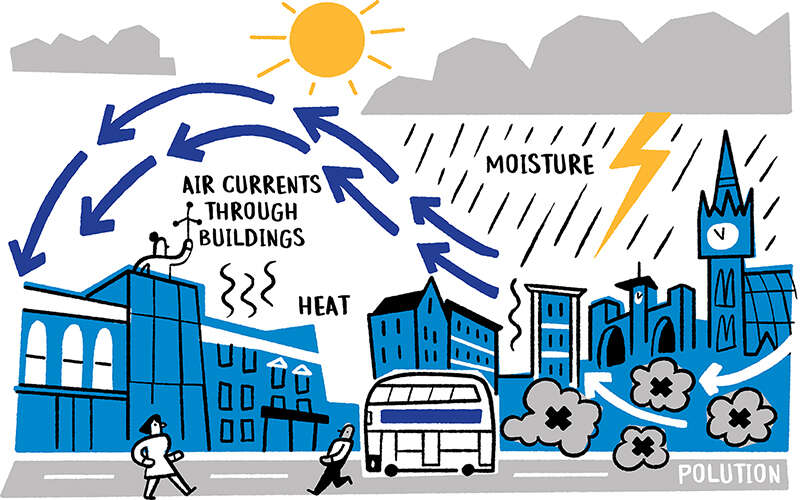 City buildings, traffic and people influence the climate in urban areas.