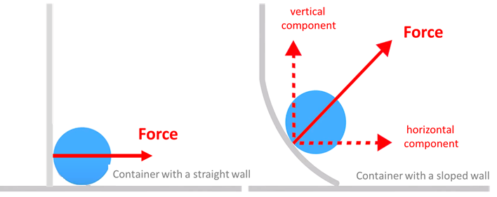 Diagram showing vertical and horizontal component of the force.