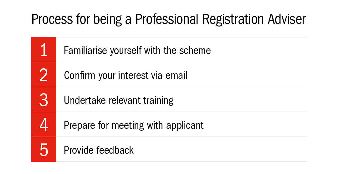 Text reads: Process for being a Professional Registration Adviser. 1-Familiarise yourself with the scheme. 2-Confirm your interest via email. 3-Undertake relevant training. 4-Prepare for meeting with applicant. 5-Provide feedback.